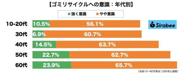 ゴミリサイクル