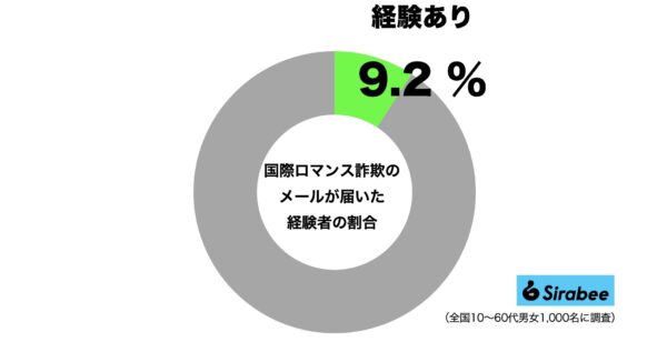 国際ロマンス詐欺