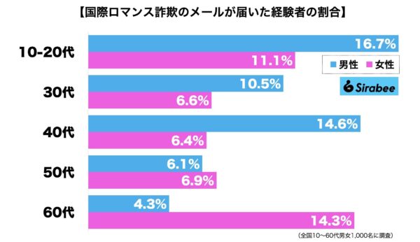 国際ロマンス詐欺