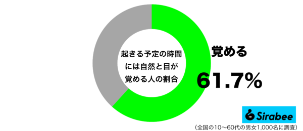 起きる予定の時間には自然と目が目覚めるほうだと思うグラフ