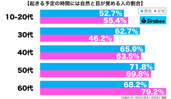 起きる予定の時間には自然と目が目覚めるほうだと思う性年代別グラフ