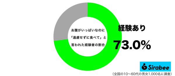 お腹がいっぱいなのに、「遠慮せずに食べて」と言われた経験がある性年代別グラフ