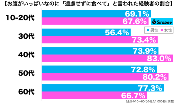 お腹がいっぱいなのに、「遠慮せずに食べて」と言われた経験がある性年代別グラフ