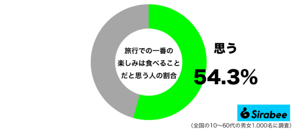 旅行での一番の楽しみは食べることだと思うグラフ