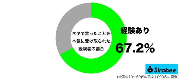 ネタで言ったことを本気に受け取られた経験があるグラフ