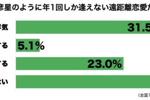 遠距離恋愛