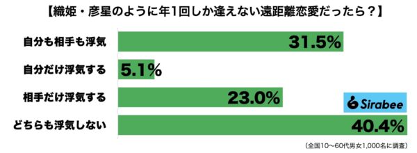 遠距離恋愛