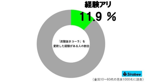 炭酸抜きコーラグラフ