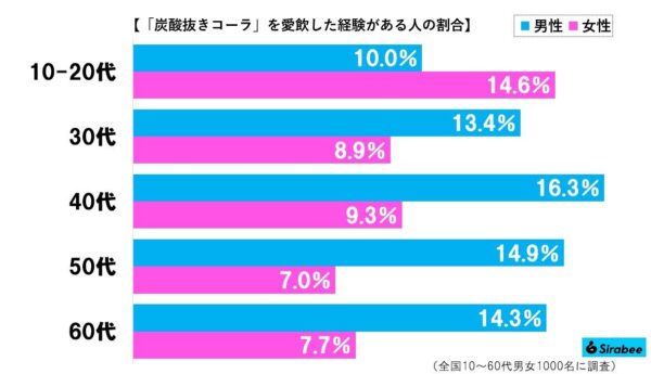 炭酸抜きコーラグラフ