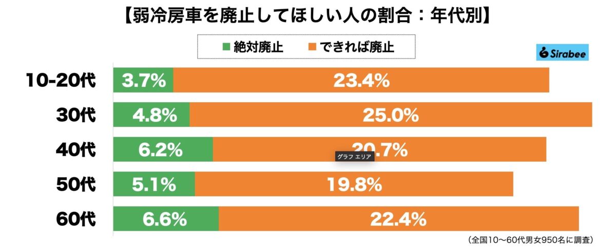 弱冷房車