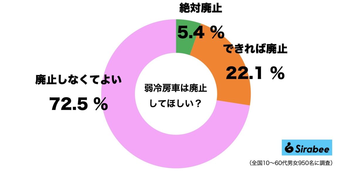 弱冷房車