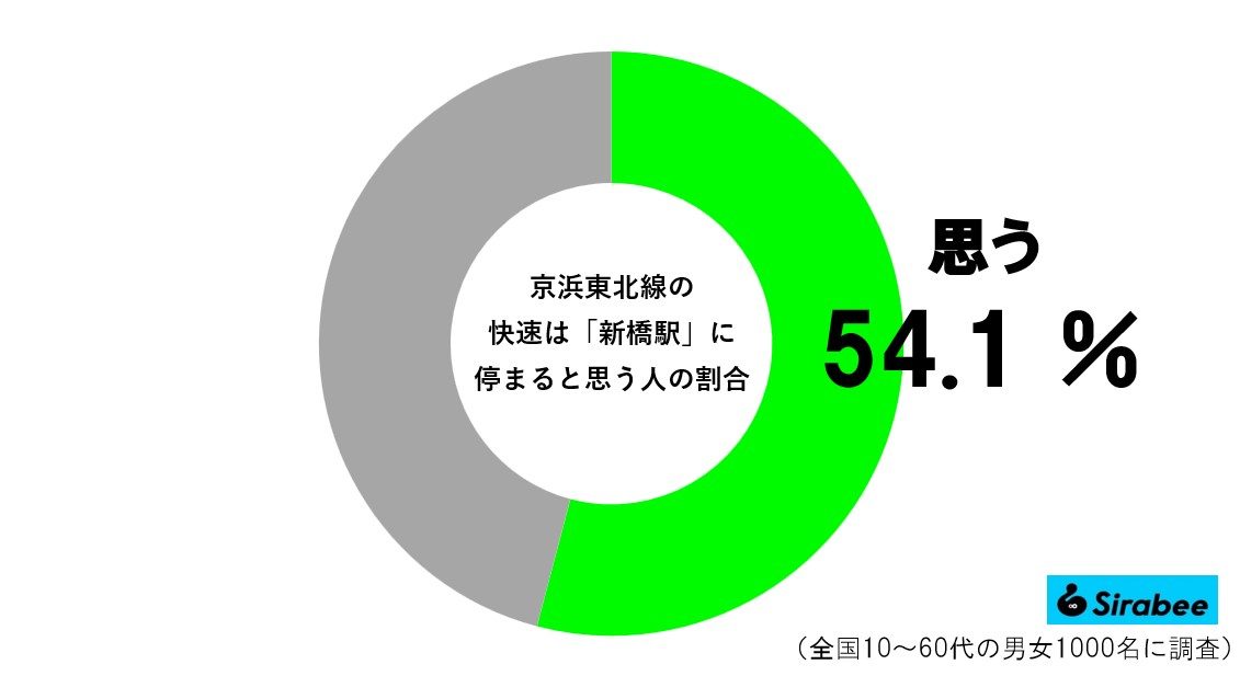 新橋駅グラフ