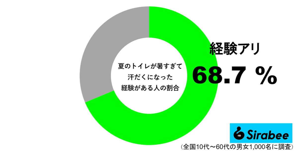 トイレが暑い