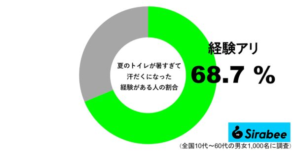 トイレが暑い