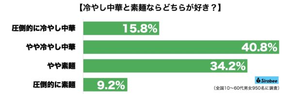 素麺・冷やし中華