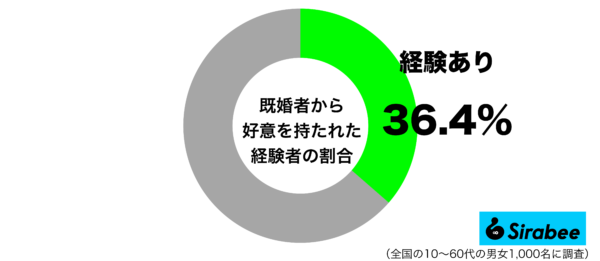 既婚者から好意を持たれた経験があるグラフ