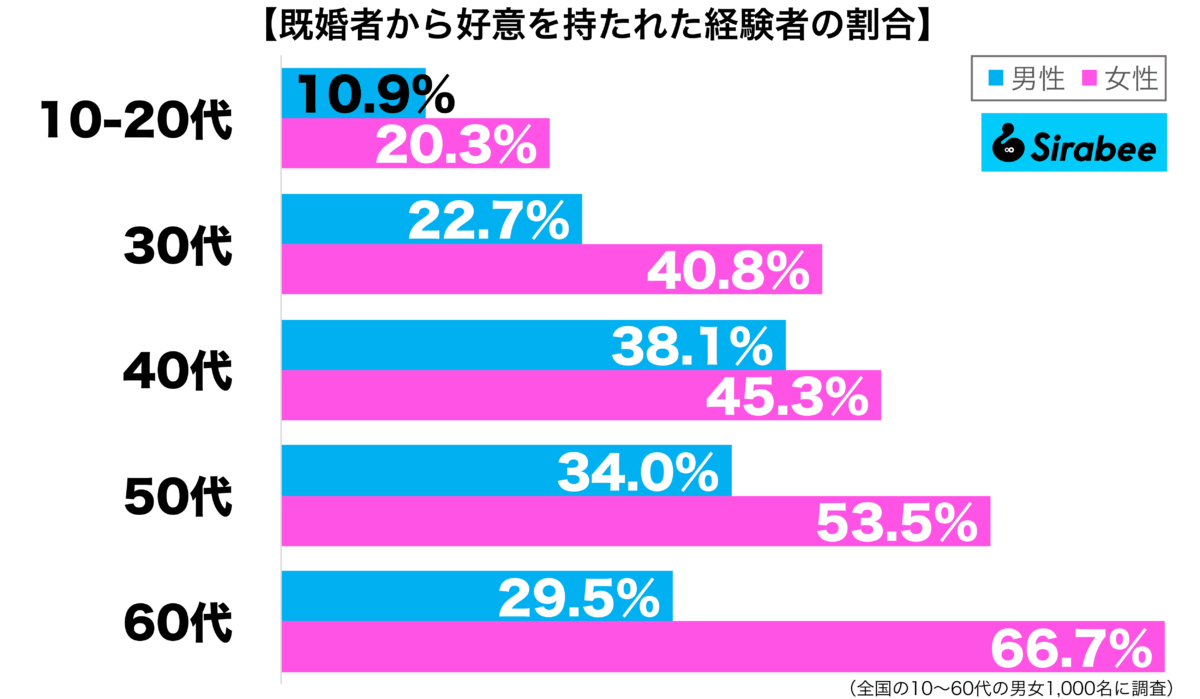 既婚者から好意を持たれた経験がある性年代別グラフ