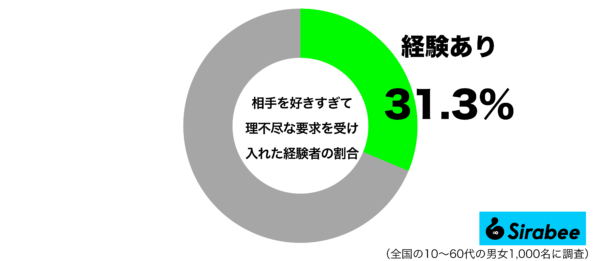 相手を好きすぎて理不尽が要求を受け入れた経験があるグラフ