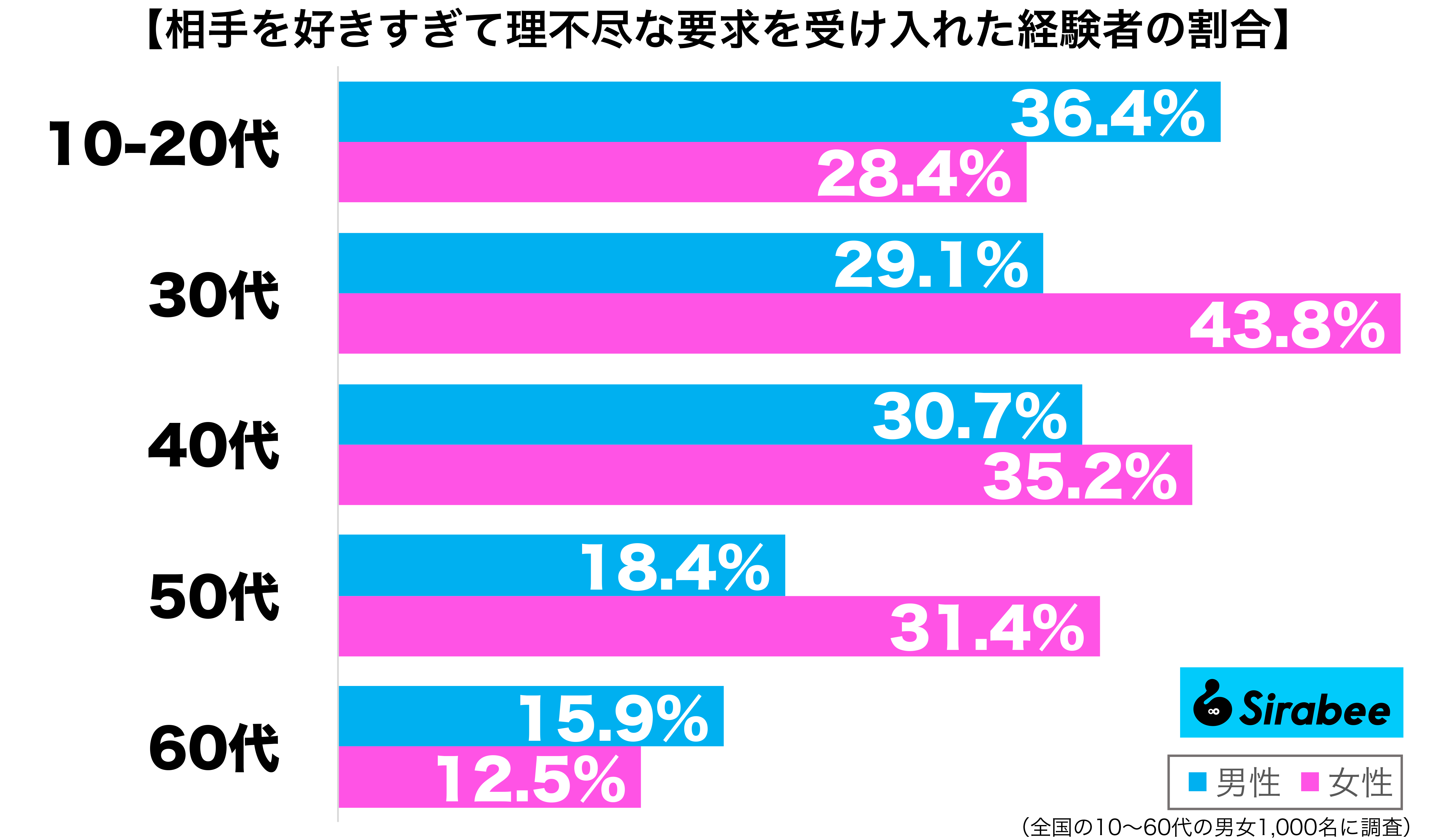 相手を好きすぎて理不尽が要求を受け入れた経験がある性年代別グラフ