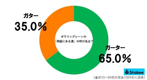 ガターグラフ