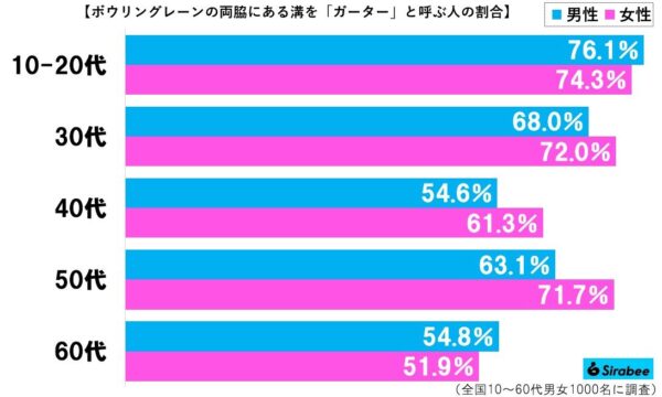 ガターグラフ