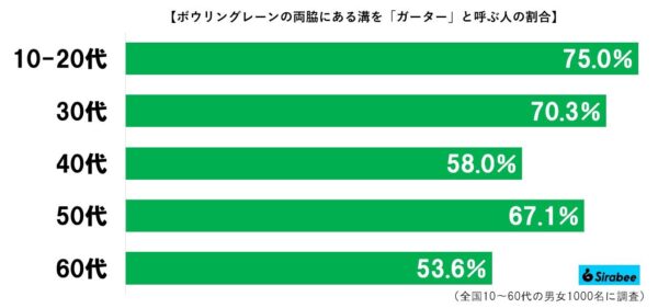 ガターグラフ