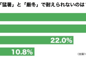 猛暑・厳冬