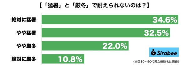 猛暑・厳冬