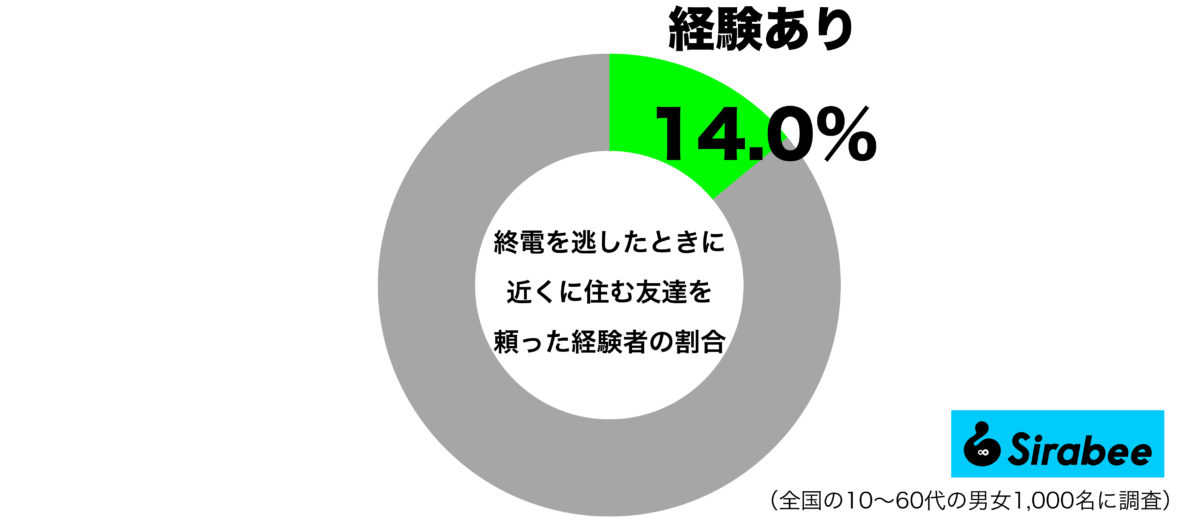 終電を逃したときに近くに済む友達を頼った経験はあるグラフ