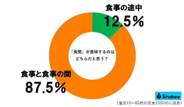 食間グラフ