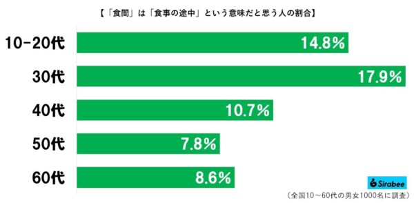 食間グラフ