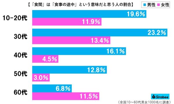 食間グラフ