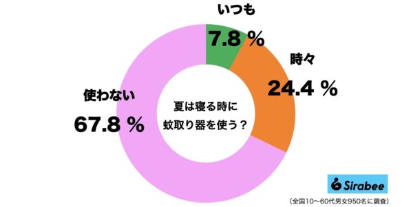 蚊取り器