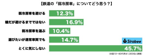 弱冷房車