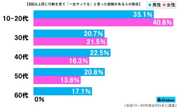 一生やってるグラフ