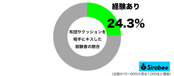 布団やクッションを相手にキスした経験があるグラフ