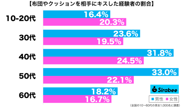 布団やクッションを相手にキスした経験がある性年代別グラフ