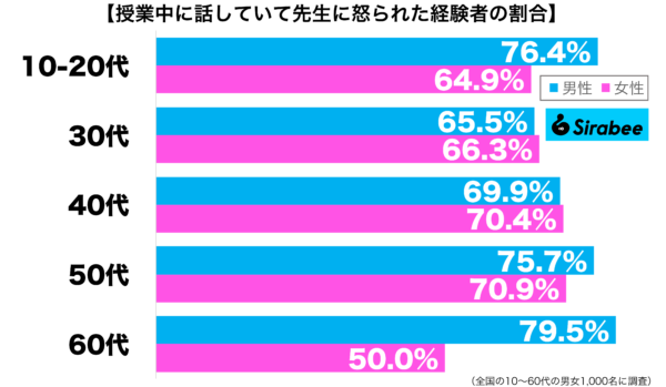 授業中に話していて先生に怒られた経験がある性年代別グラフ