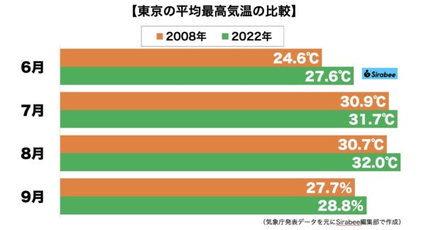 東京平均最高気温