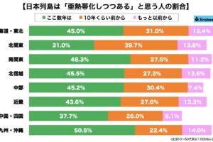 亜熱帯化