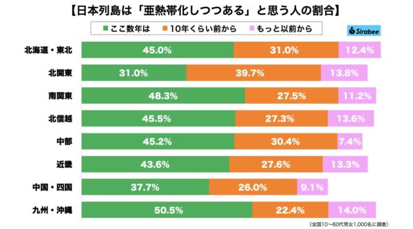 亜熱帯化