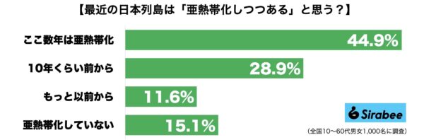 亜熱帯化