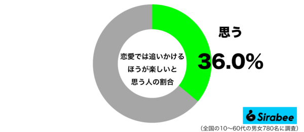 恋愛では追いかけるほうが楽しいと思うグラフ