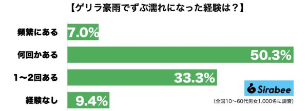 ゲリラ豪雨