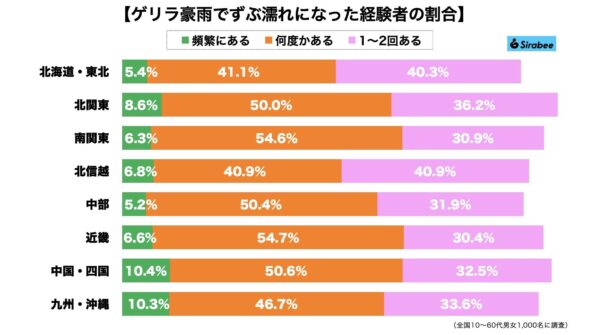 ゲリラ豪雨