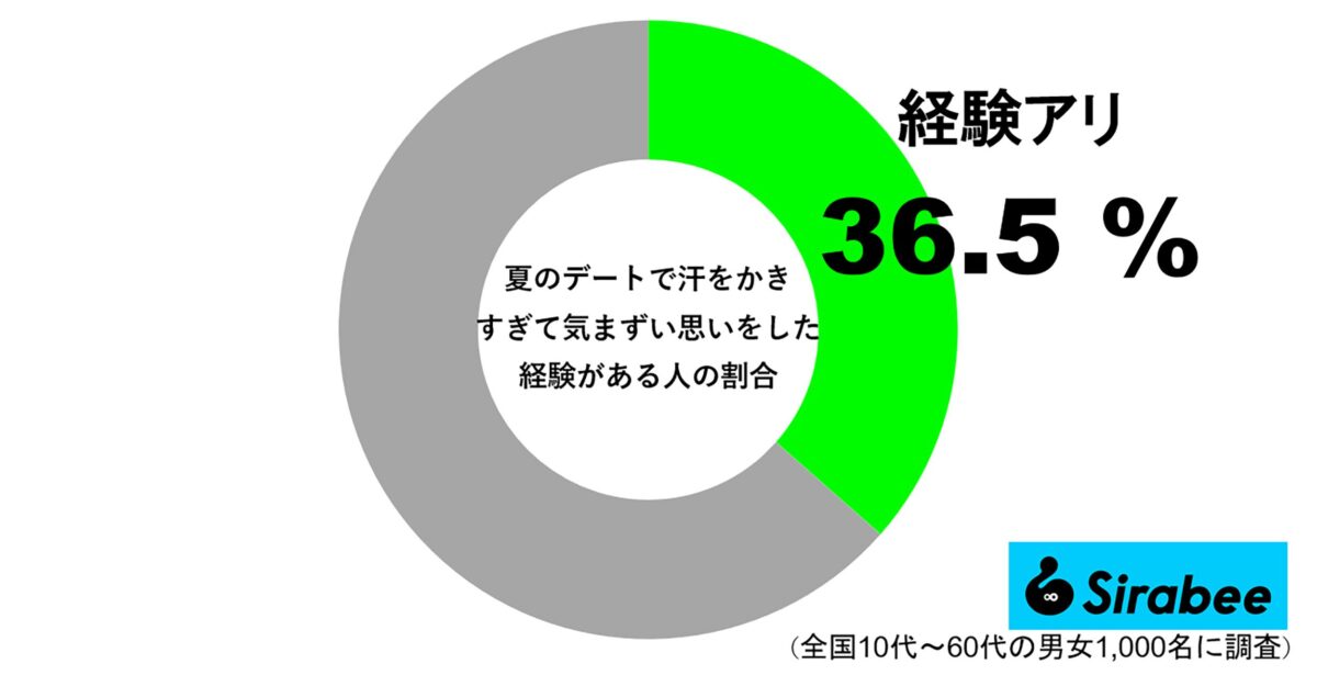 夏のデート　汗