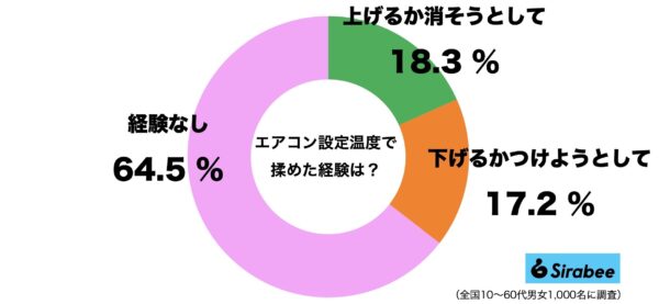 エアコン戦争