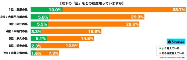 「乱」をどの程度知っているか（全）