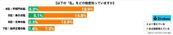 「乱」をどの程度知っているか