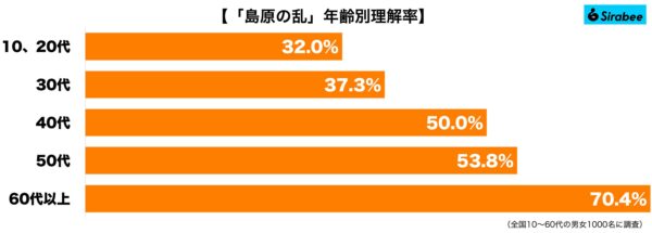 「島原の乱」